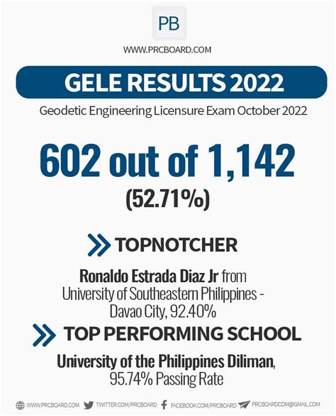 prc gele result|FULL RESULTS: October 2022 Geodetic Engineer .